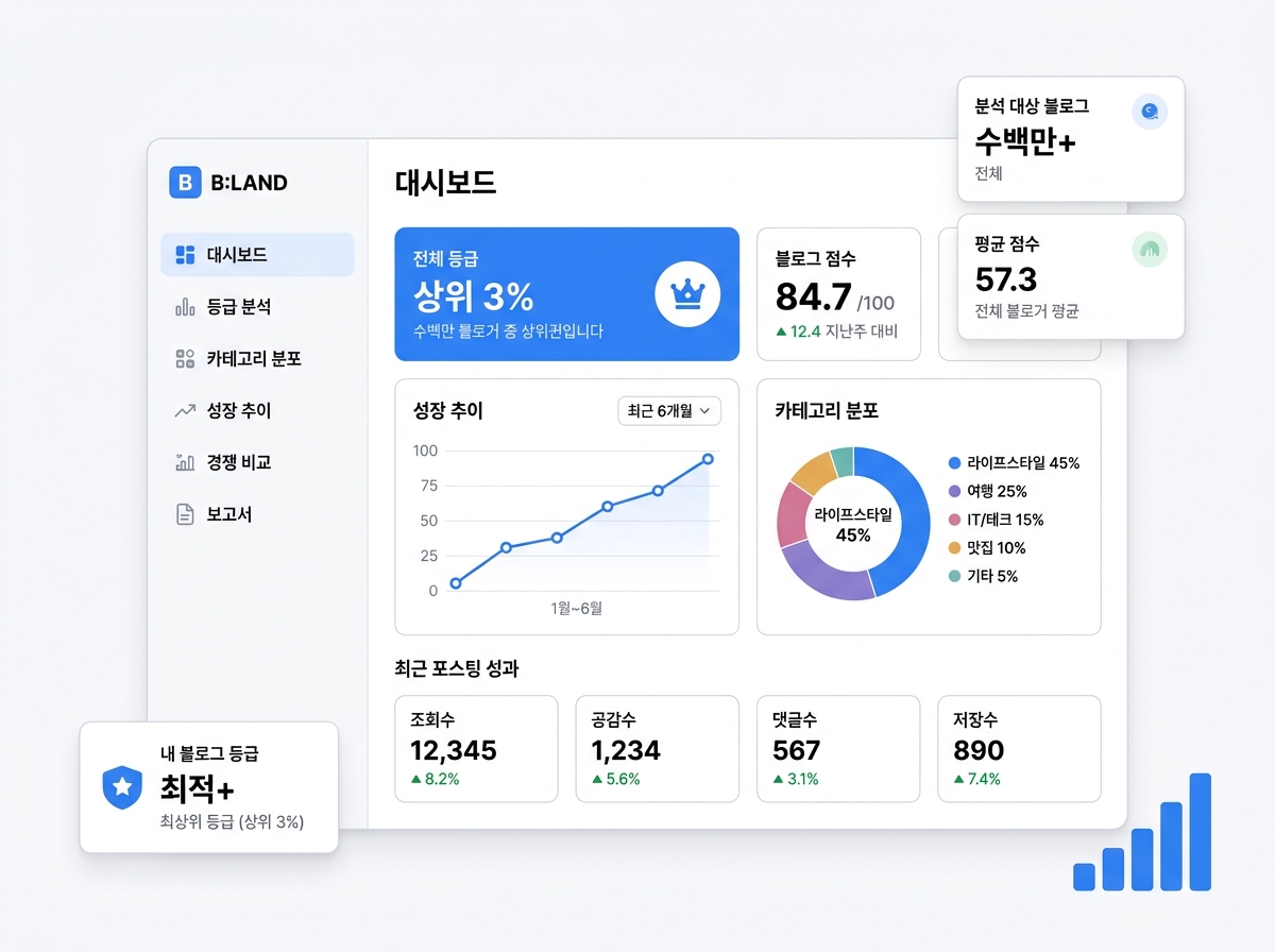 블로그 영향력 등급과 상위 % 가 표시된 광고 영업 자료 시각화