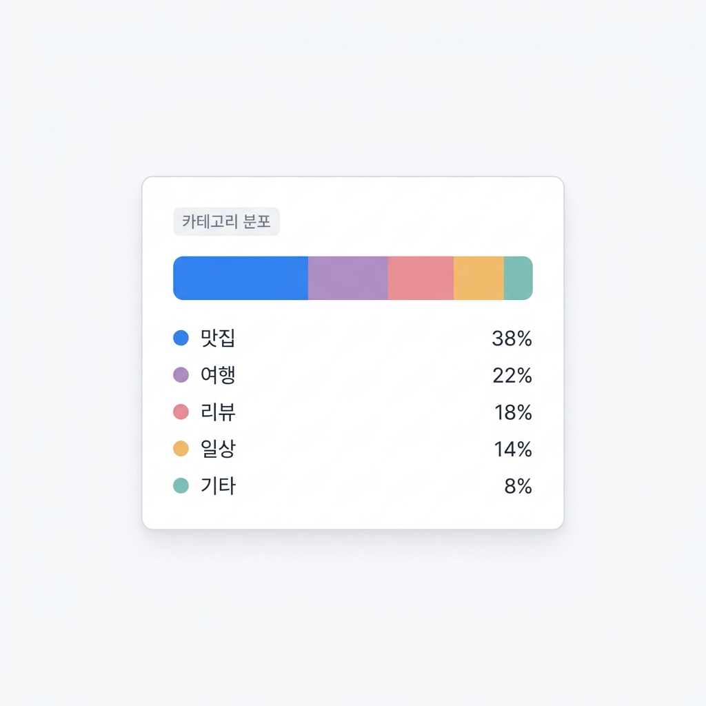 카테고리 분포 미리보기 — 5개 카테고리 비율 막대